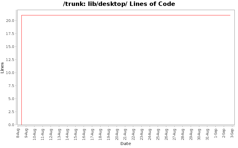 lib/desktop/ Lines of Code