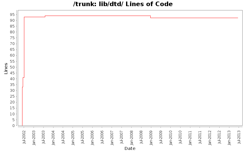 lib/dtd/ Lines of Code