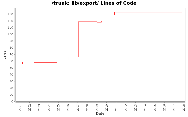 lib/export/ Lines of Code