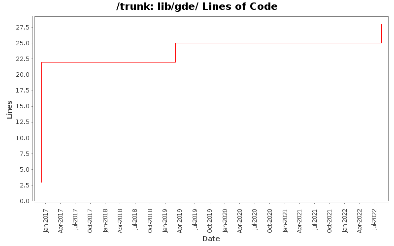 lib/gde/ Lines of Code