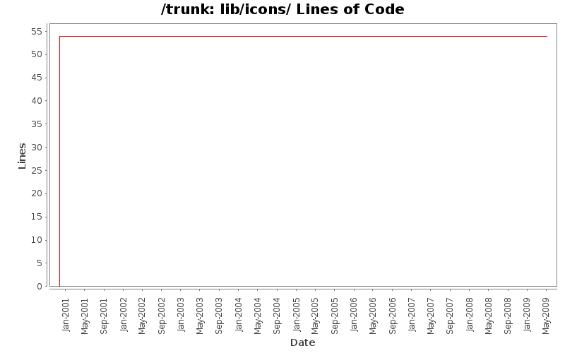 lib/icons/ Lines of Code
