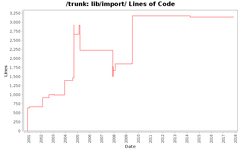 lib/import/ Lines of Code