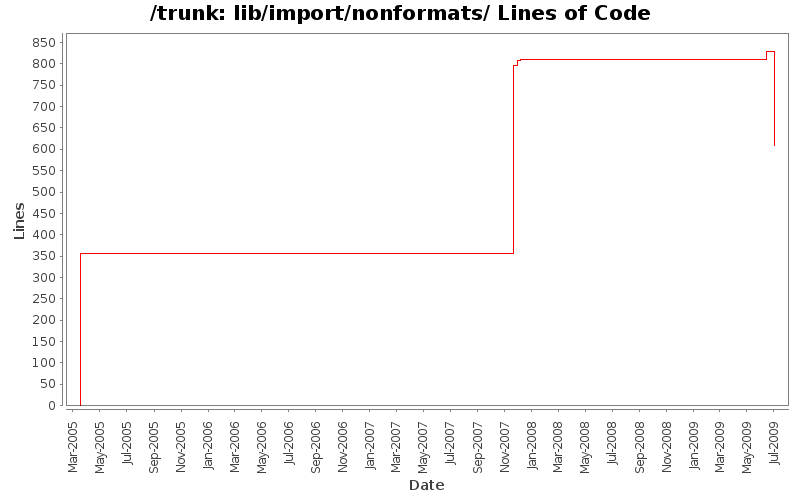 lib/import/nonformats/ Lines of Code
