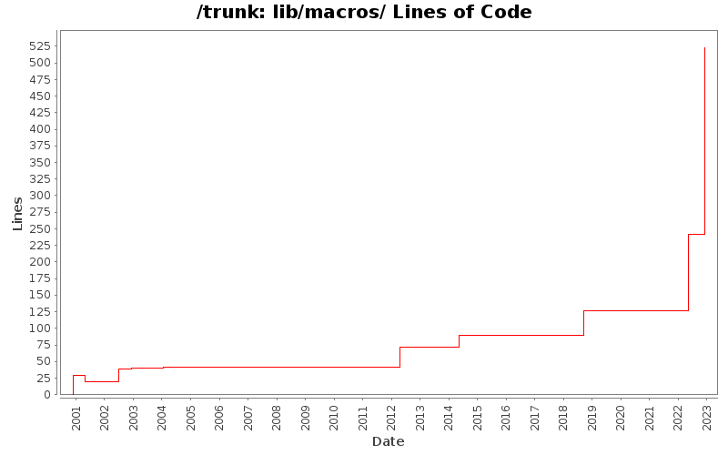 lib/macros/ Lines of Code