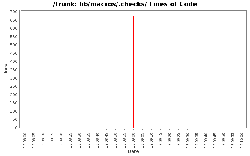 lib/macros/.checks/ Lines of Code