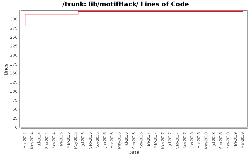 lib/motifHack/ Lines of Code