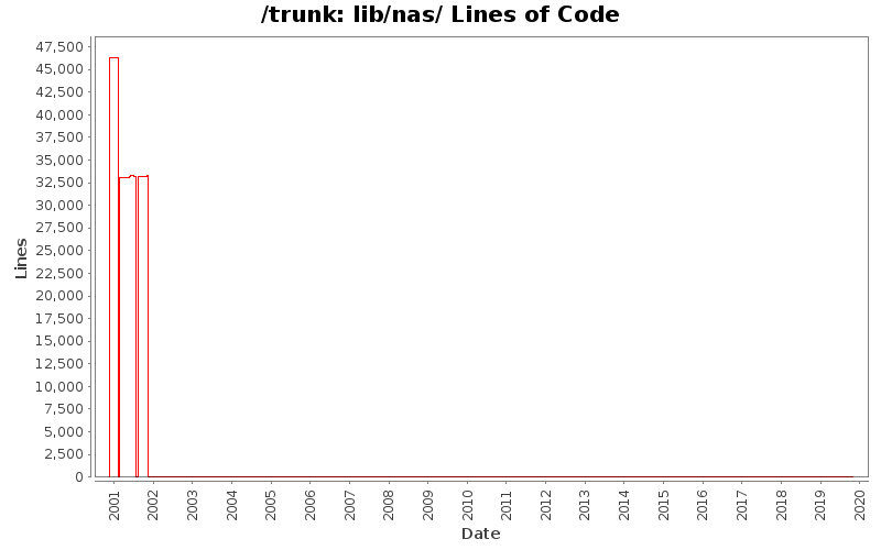 lib/nas/ Lines of Code