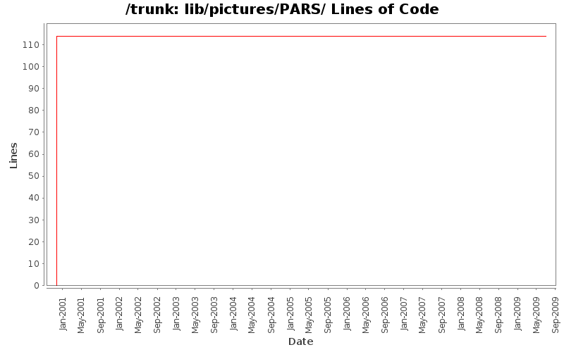 lib/pictures/PARS/ Lines of Code
