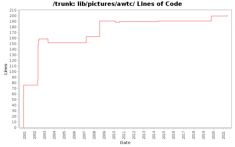 lib/pictures/awtc/ Lines of Code