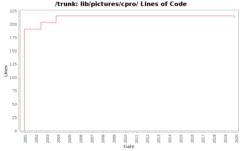 lib/pictures/cpro/ Lines of Code