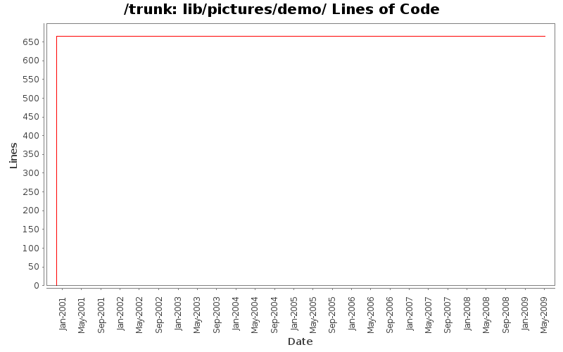 lib/pictures/demo/ Lines of Code
