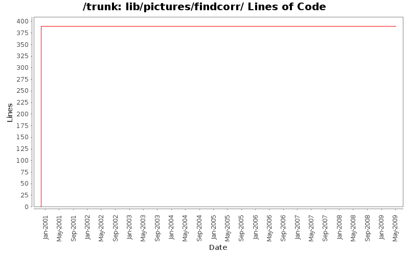 lib/pictures/findcorr/ Lines of Code