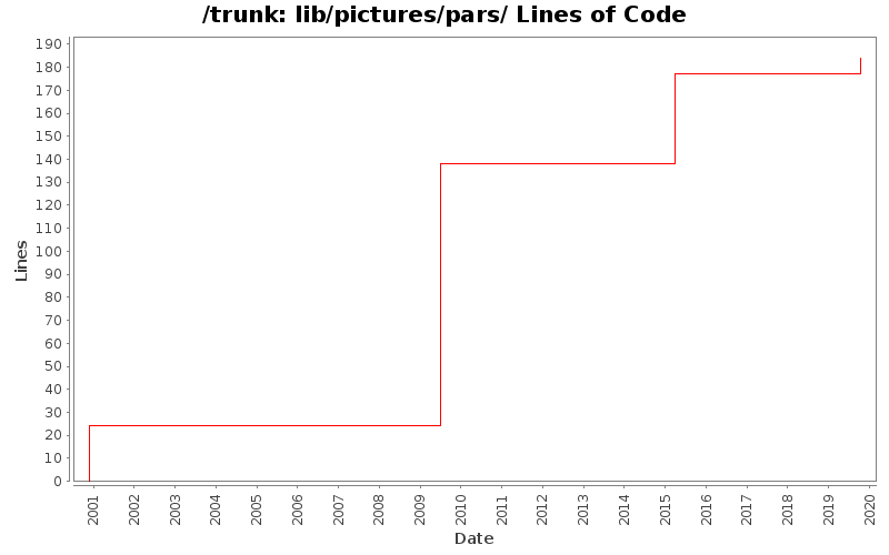 lib/pictures/pars/ Lines of Code