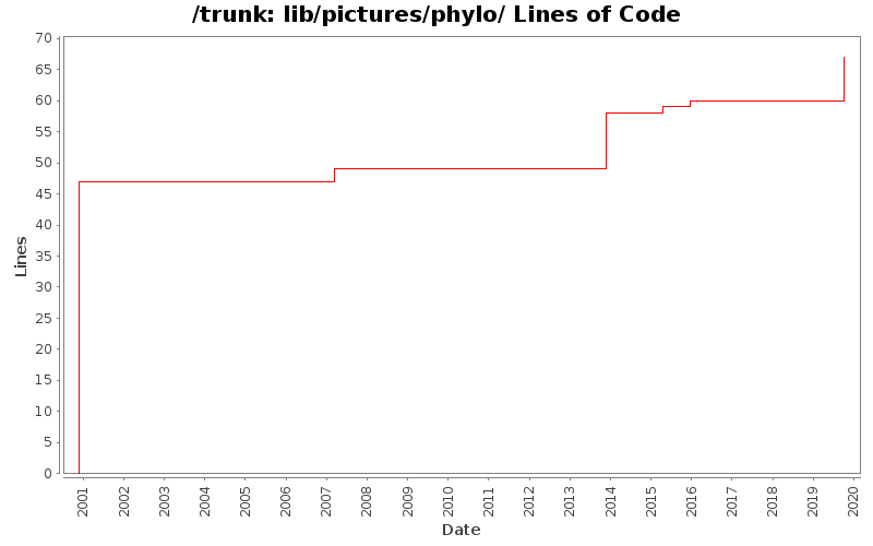 lib/pictures/phylo/ Lines of Code