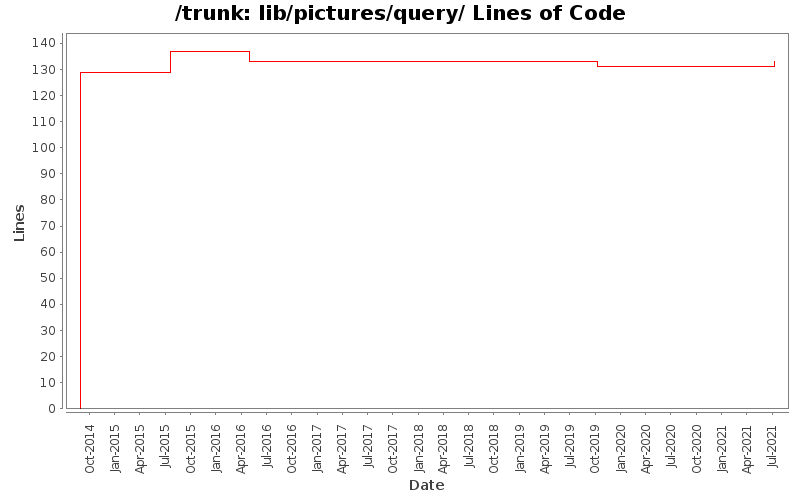 lib/pictures/query/ Lines of Code