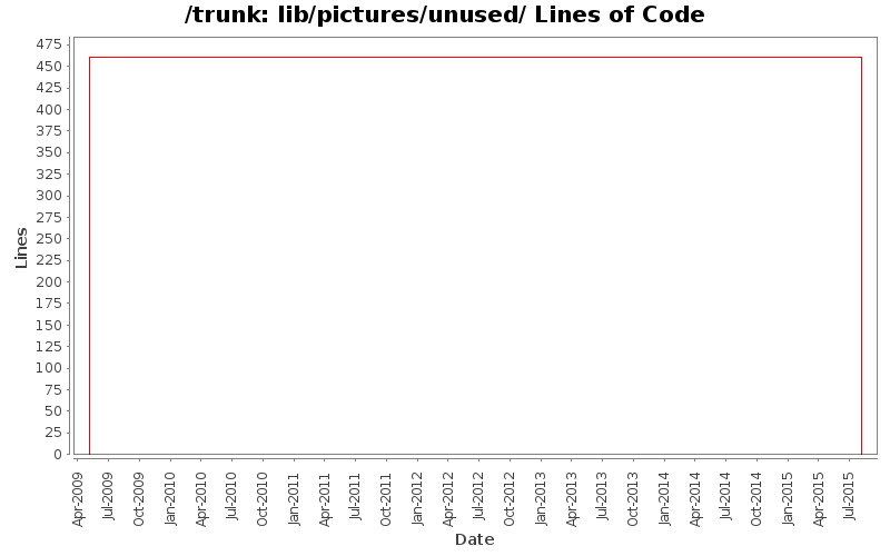 lib/pictures/unused/ Lines of Code