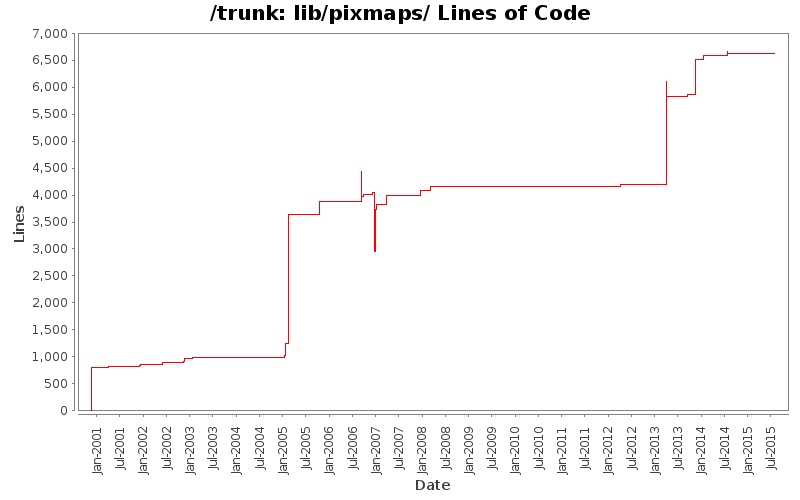lib/pixmaps/ Lines of Code