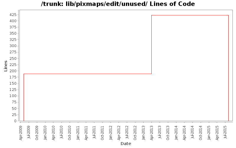 lib/pixmaps/edit/unused/ Lines of Code