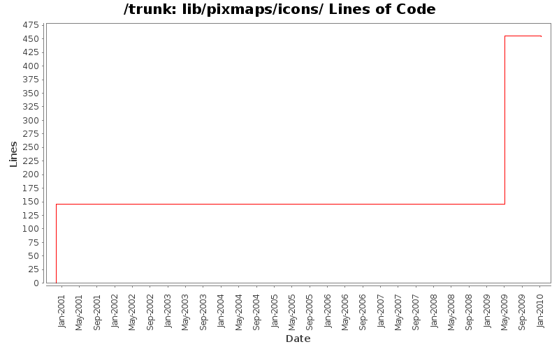 lib/pixmaps/icons/ Lines of Code