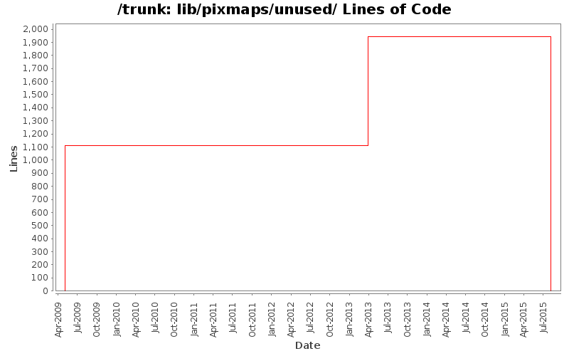 lib/pixmaps/unused/ Lines of Code