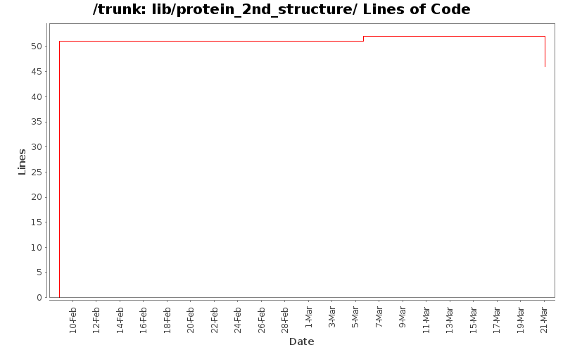 lib/protein_2nd_structure/ Lines of Code