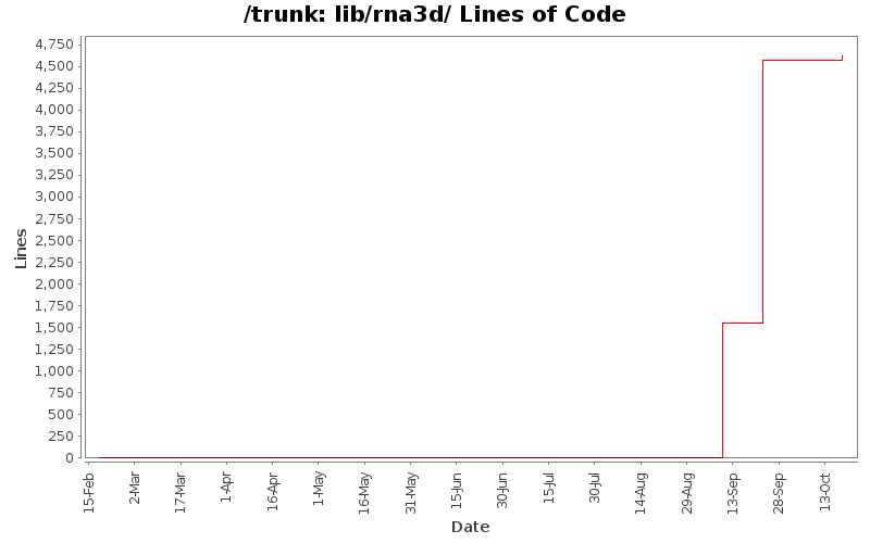 lib/rna3d/ Lines of Code