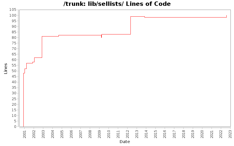 lib/sellists/ Lines of Code