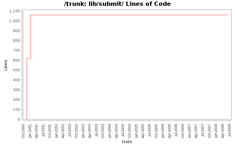 lib/submit/ Lines of Code