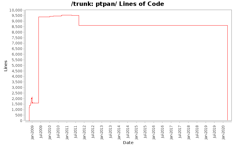 ptpan/ Lines of Code