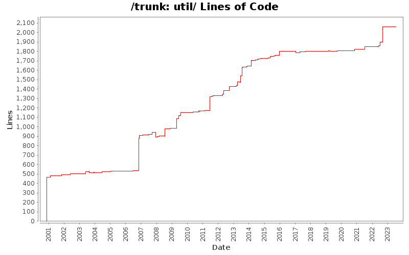util/ Lines of Code